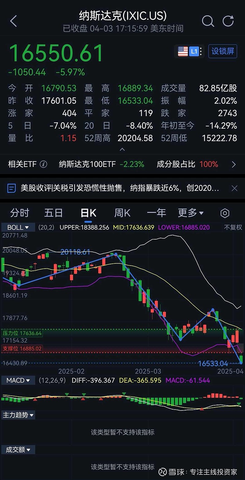 以太坊遭遇大幅下滑超14.74%，投资者恐慌性抛售