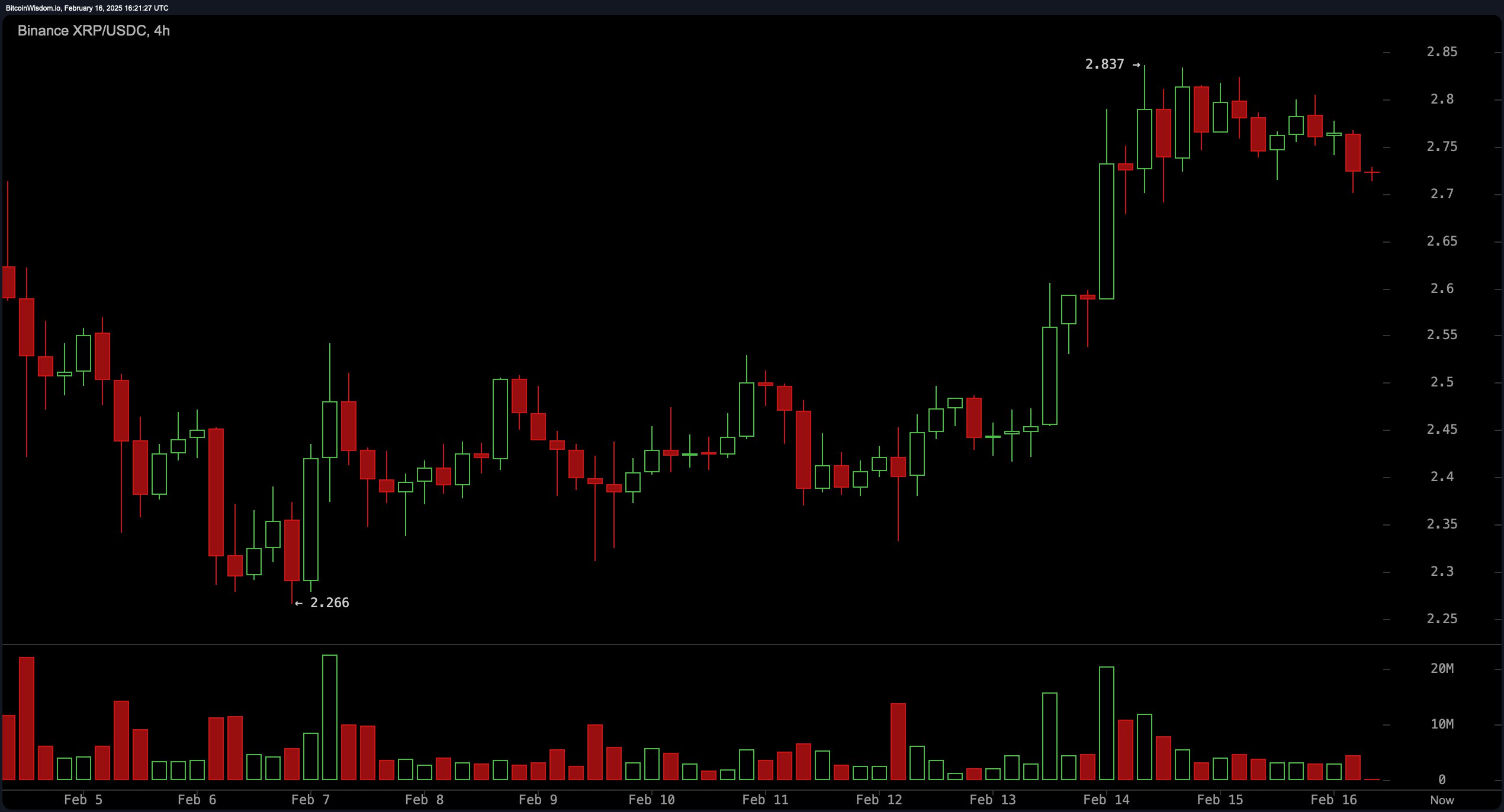 XRP上扬势惊人，一夜飙升171%，加密市场沸腾