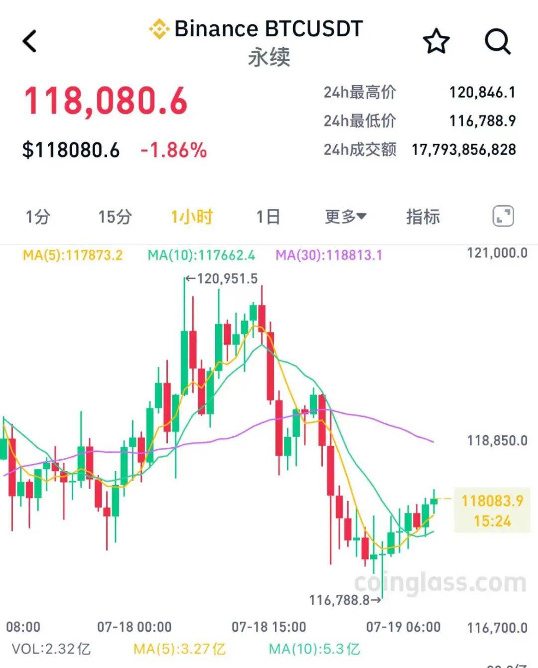 开云官网用户登录-XRP飙升势惊人，一夜飙升35%，加密市场沸腾